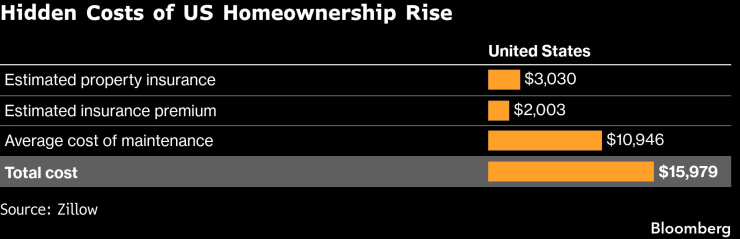 Скритите разходи за жилищна собственост в САЩ нарастват. Графика: Bloomberg LP