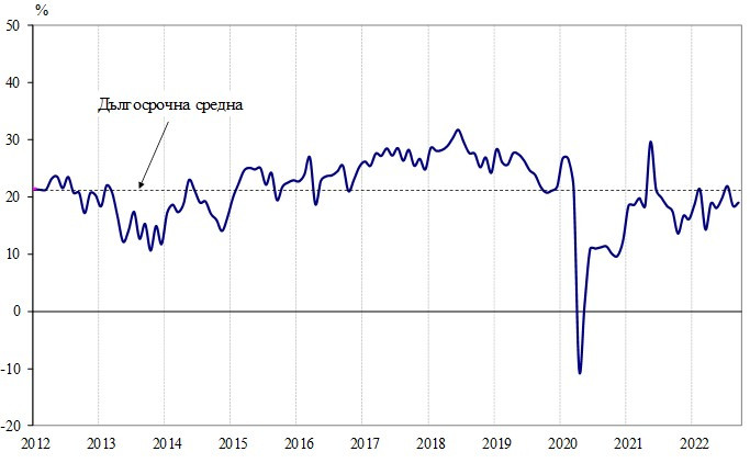 НСИ бизнес климат промишленост