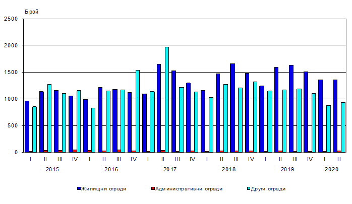 Строителни