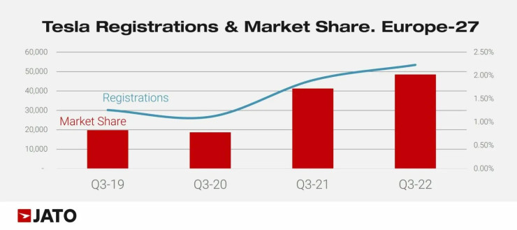 Продажби и пазарен дял на Tesla в Европа. Източник: JATO Dynamics