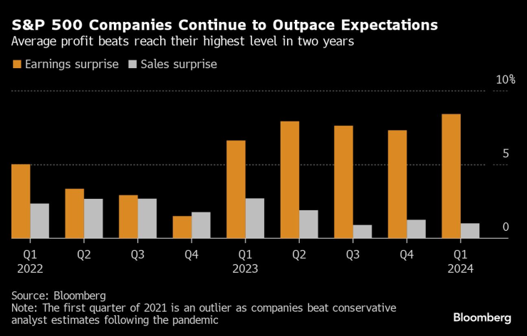 Средното по-добро представяне от очакванията при печалбите достига до най-високото си ниво от две години. Графика: Bloomberg LP