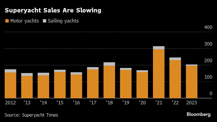 Продажбите на мегаяхти се забавят. Графика: Bloomberg