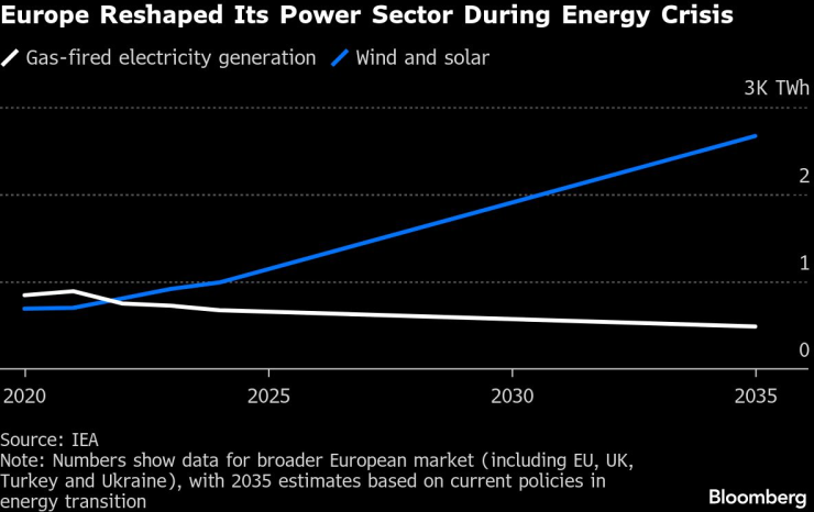 Европа промени енергийния си сектор по време на енергийната криза. Графика: Bloomberg LP