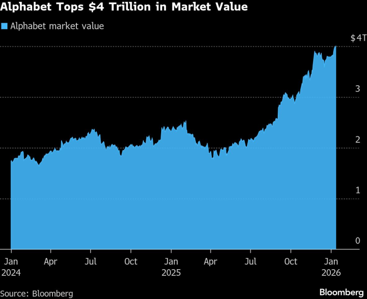 Alphabet надхвърли пазарна стойност от 4 трлн. долара. Графика: Bloomberg LP