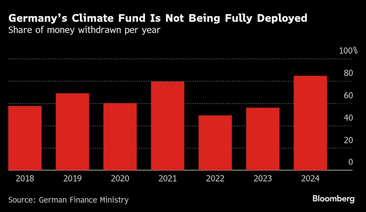 Климатичният фонд на Германия не беше изразходен напълно. Графика: Bloomberg LP