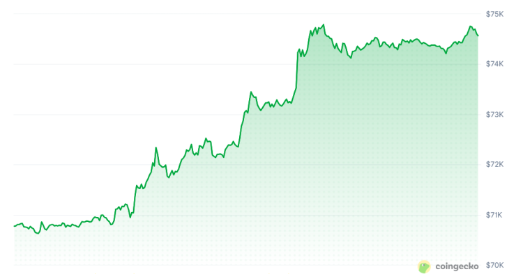 Цената на биткойна през последното денонощие. Графика: CoinGecko