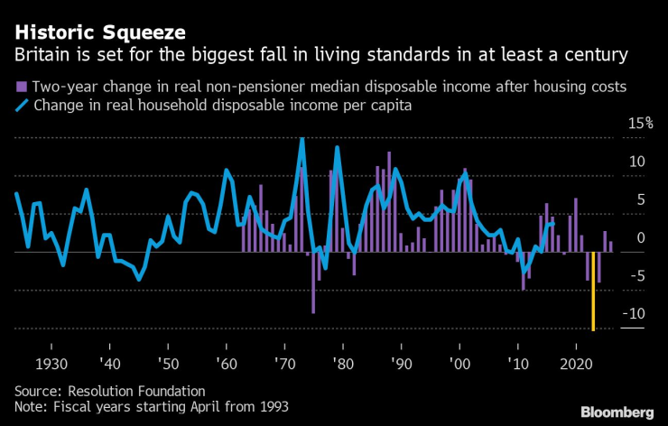 Великобритания може да отчете най-големия спад на стандарта на живот от поне век насам. Източник: Resolution Foundation 