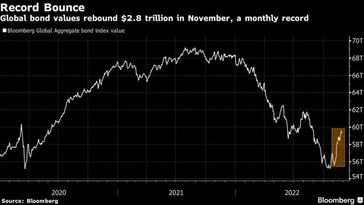 Общата стойност на облигациите в света нарасна с рекордните 2,8 трлн. долара през ноември. Графика: Bloomberg