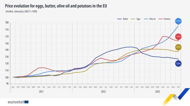 Данни на Евростат за цените на яйцата, маслото, зехтина и картофите в ЕС. 