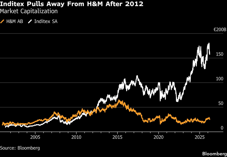 Inditex се откъсва от H&M след 2012 г. &ndash; пазарна капитализация. Графика: Bloomberg LP