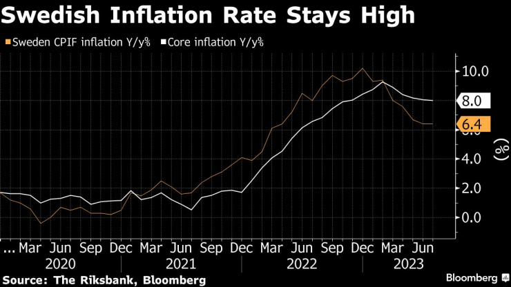 Шведската инфлация остава висока и през юли. Графика: Bloomberg