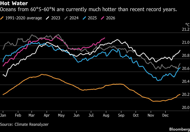 Океаните са много по-горещи в сравнение с предишни години. Графика: Bloomberg