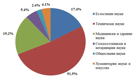 Източник: НСИ