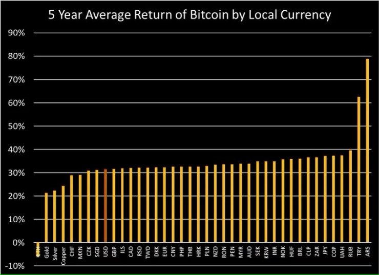 Петгодишната средна възвръщаемост на биткойна в местна валута. Графика: CoinDesk Indices Research, FactSet	