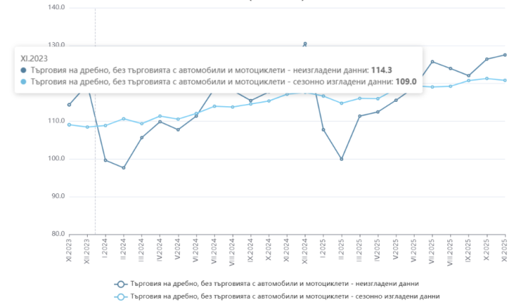 Източник: НСИ
