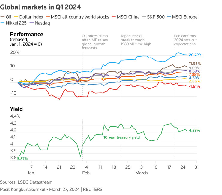 Световните пазари през първото тримесечие на 2024 г. Графика: Ройтерс