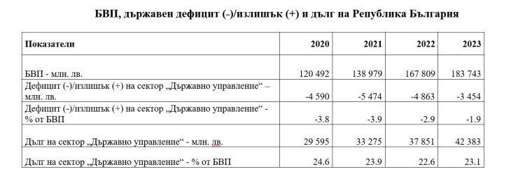 Източник: НСИ