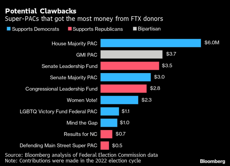 Суперкомитетите, получили най-много пари от донори, свързани с FTX. Графика: Bloomberg