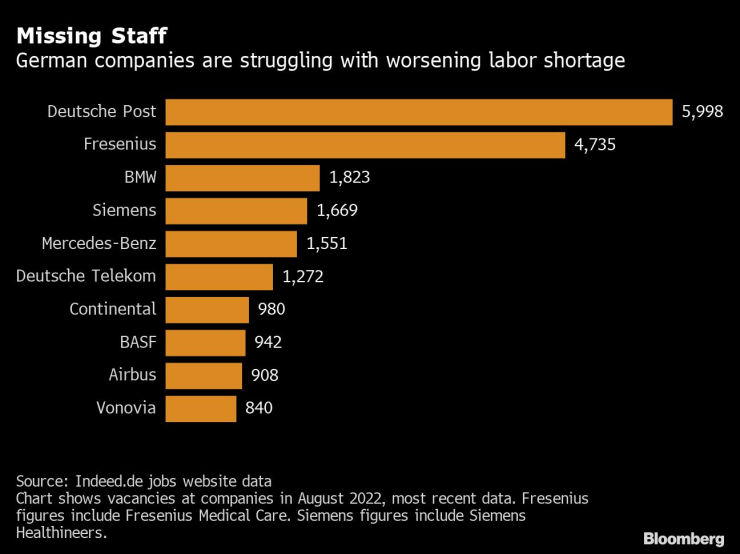 Германските компании все по-трудно запълват свободните позиции по отношение на персонала. Източник: Bloomberg