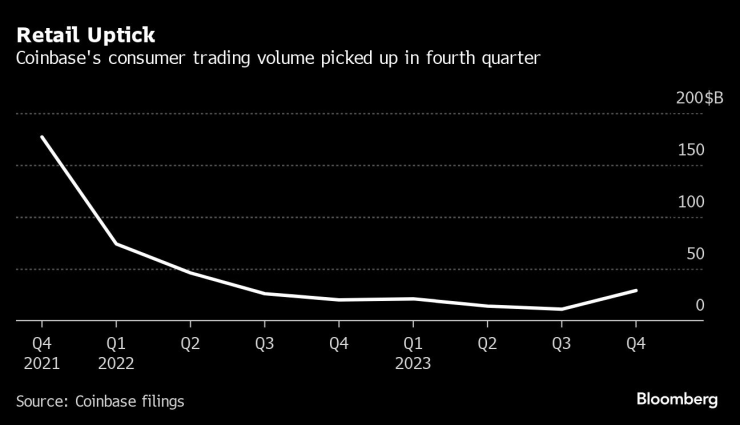 Търгуваните от потребителите обеми на Coinbase се увеличават през последното тримесечие на миналата година. Графика: Bloomberg LP
