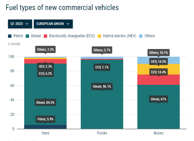 Продажби на различните видове търговски превозни средства в ЕС, разделени по дял и вид на задвижването. Източник: ACEA
