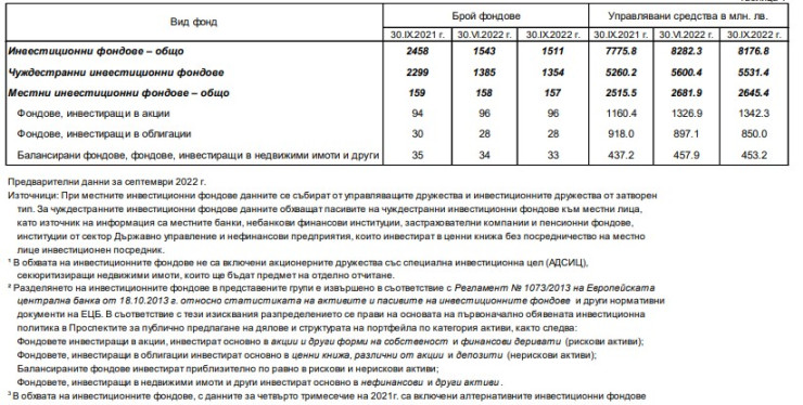 Данни за инвестиционни фондове