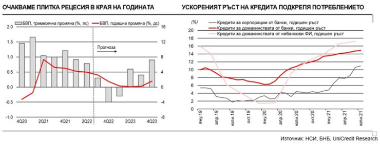 прогноза УниКредит Булбанк