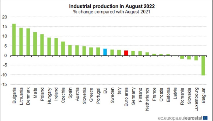 България е лидер по ръст на промишленото производство в Европа за втори пореден месец през август. Източник: Евростат