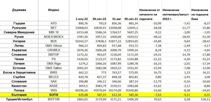 Динамика на водещите индекси на пазарите в Централна и Източна Европа през септември в сравнение с август, с началото на годината и със септември 2021 г. Снимка: Investor.bg