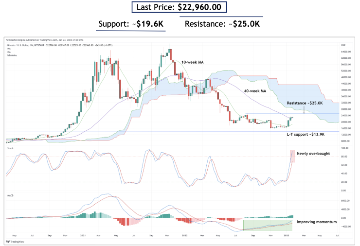 Графика: Fairlead Strategies/CoinDesk