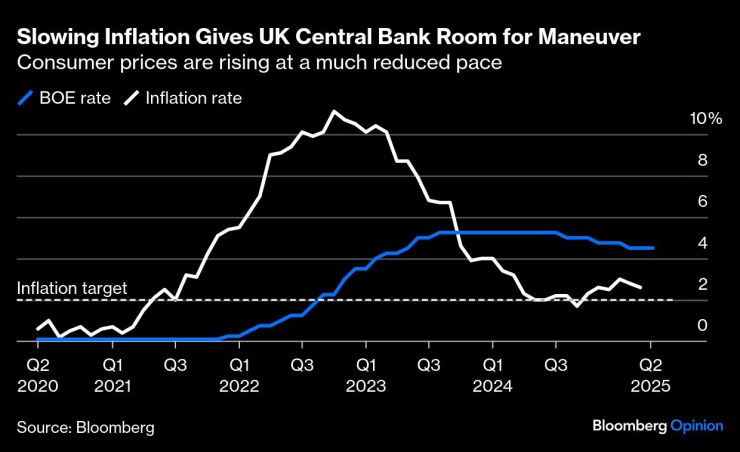 Забавящата се инфлация дава на Английската централна банка възможност за маневриране. Изображение: Bloomberg
