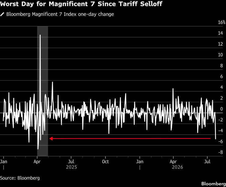 Индексът Bloomberg Magnficent 7 по дни. Графика: Bloomberg LP