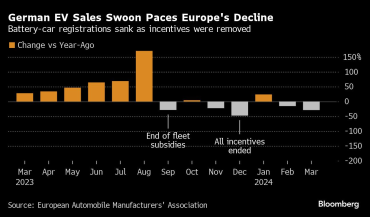 Темпът на понижение на продажбите на електромобили в Германия засенчва общия спад в Европа. Графика: Bloomberg