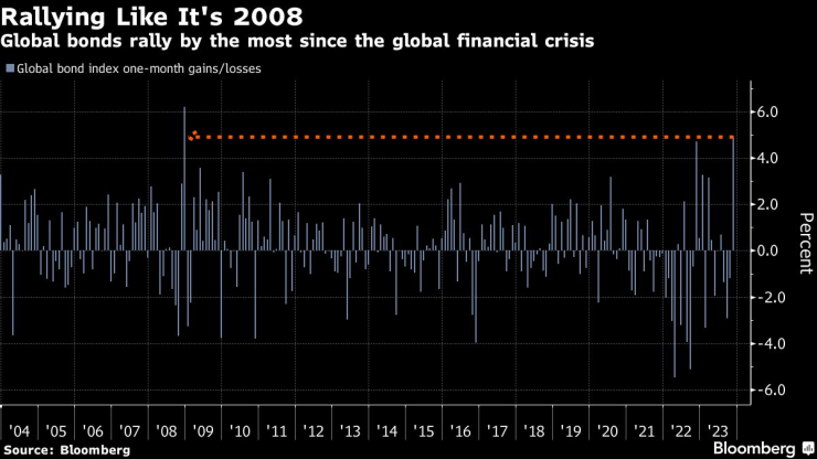 Глобалните облигации са напът да отчетат най-добрия си месец от 2008 г. насам. Графика: Bloomberg LP