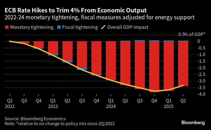 Затягането на паричната и фискалната политика, които "отнемат" част от растежа на брутния вътрешен продукт. Графика: Bloomberg Economics