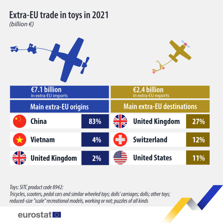 Внос и износ на играчки в ЕС през 2021 г. Източник: Евростат