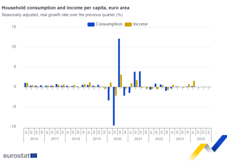 Източник: Евростат