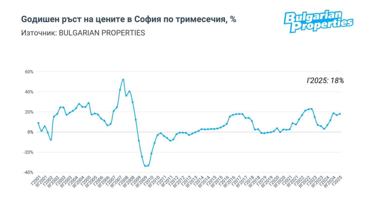 Източник: Bulgarian Properties