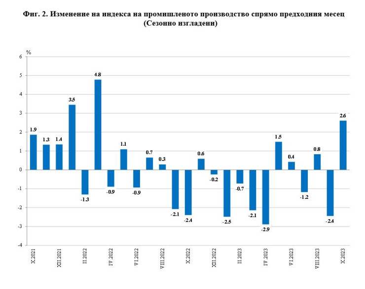 Източник: НСИ