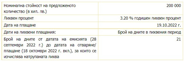 Данни за аукциона. Източник: БНБ