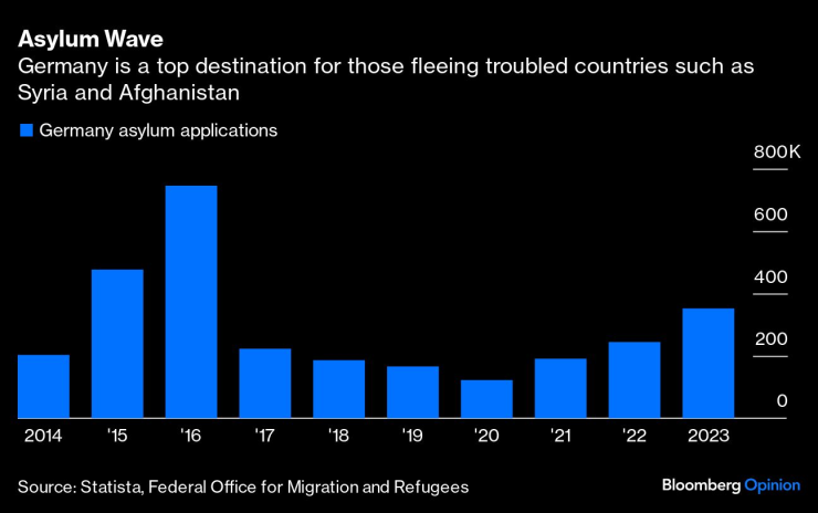 Германия е водеща дестинация за хора, бягащи от проблемни страни като Сирия и Афганистан. Графика: Bloomberg LP