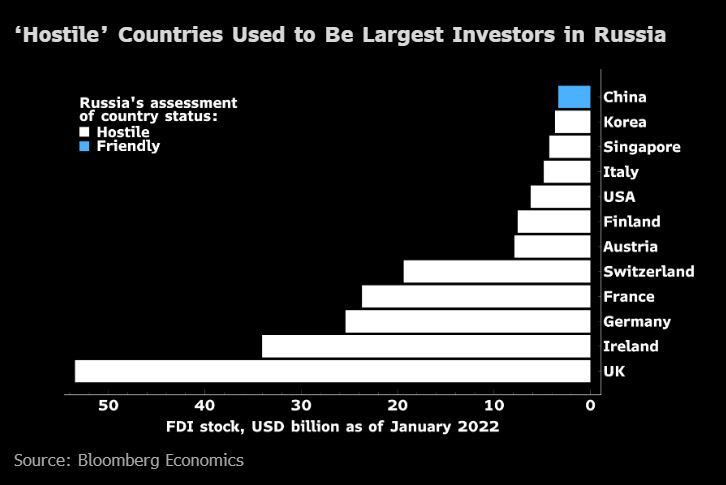 Обявените за "враждебни" страни бяха най-големите чужди инвеститори в Русия преди войната в Украйна. Графика: Bloomberg 
