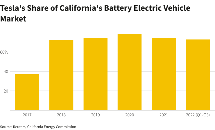 Пазарен дял на Tesla в Калифорния. Източник: Калифорнийска енергийна комисия
