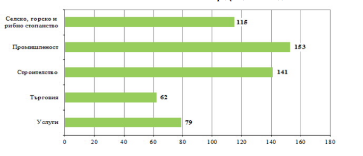 Стойност на продукцията на един зает по икономически сектори за 2021 година (хил. лв.)
