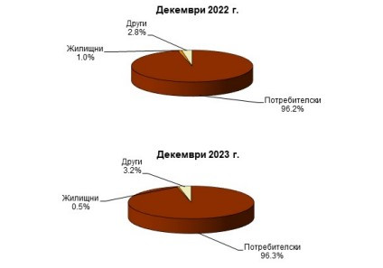 Източник: БНБ