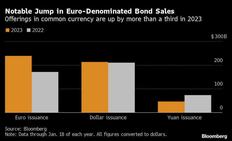 Емитираният в евро дълг разбива рекорди, нараствайки с около 39% спрямо година по-рано през януари. Източник: Bloomberg L.P.