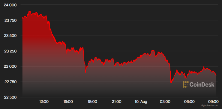 Цената на биткойна през последното денонощие. Графика: CoinDesk