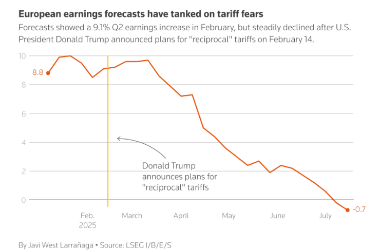 Очаквания за годишния ръст на приходите през второто тримесечие. Графика: Ройтерс