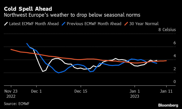 Температурите в Северозападна Европа се очаква да паднат под нормата за сезона. Графика: Bloomberg