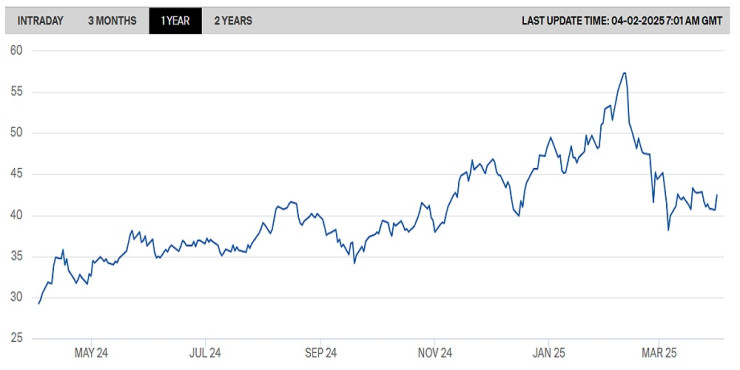 Динамиката на TTF за последната година. Графика ICE